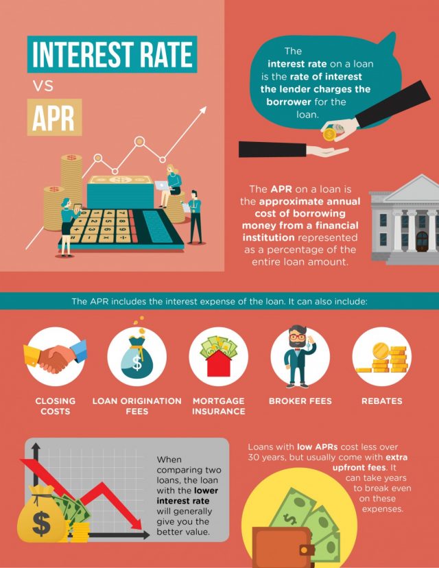 Interest Rate Vs. APR Infographic - Zing Credit Union