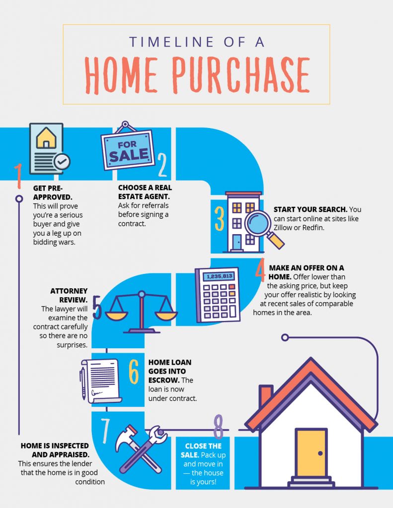 Timeline of a Home Purchase - Zing Credit Union