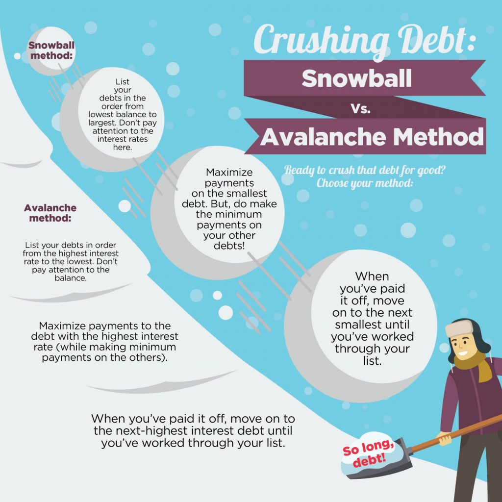 Crushing Debt Snowball vs. Avalanche Method Zing Credit Union